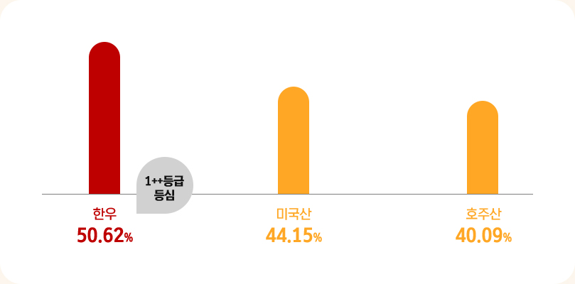 올레인산 함량 비교